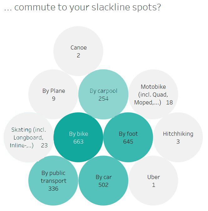2018: How do you commute to your slackline spots. 2018 Slackline Spot Commute Survey 2018