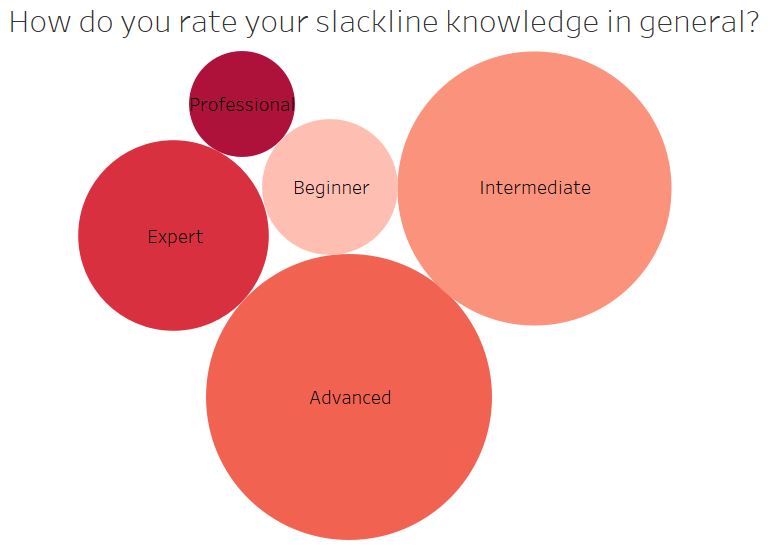 2018: How do you rate your slackline knowledge in general 2018 Slackline Knowledge Rated Survey 2018