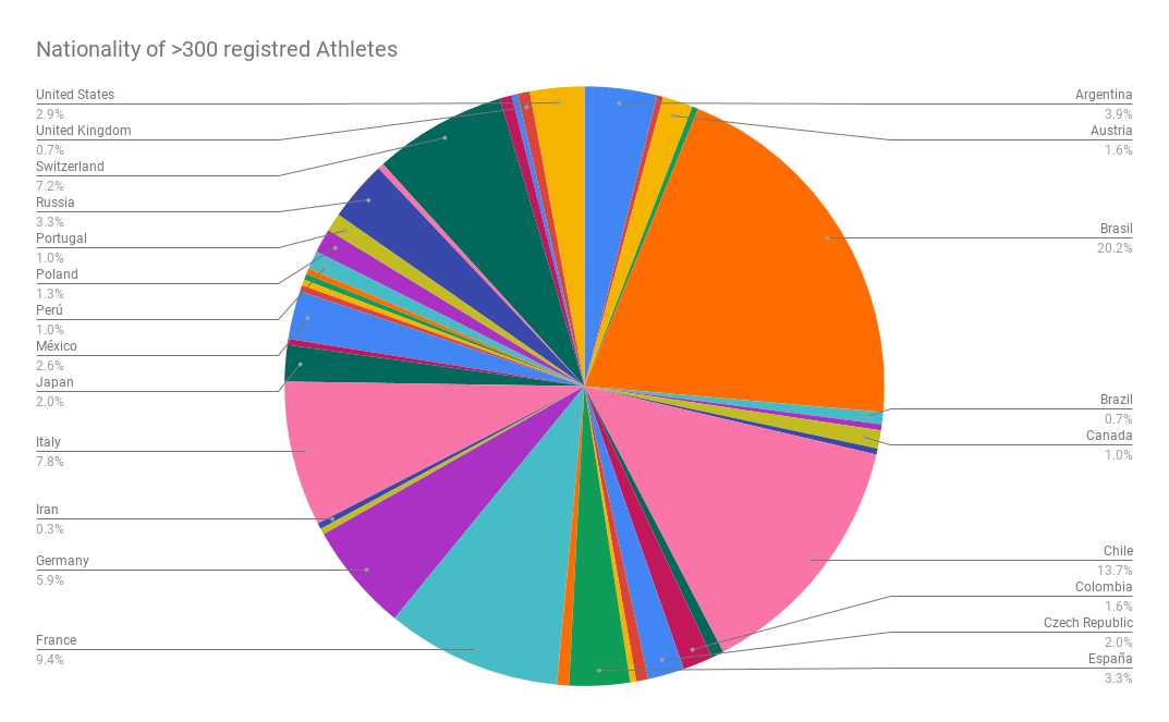Nationality of _300 registred Athletes