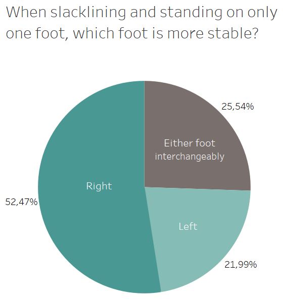 2018: When slacklining and standing on only one foot, which foot is more stable 2018 Foot Stability Survey 2018