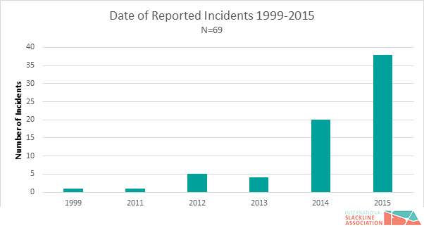 figure-1-slackline-incidents-by-year