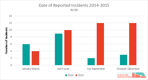 figure-2-slackline-incidents-by-month