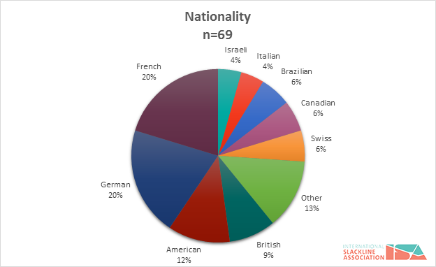 figure-3-slackline-incidents-by-nationality-of-reporter