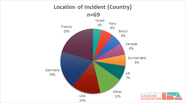 figure-4-slackline-incidents-by-location