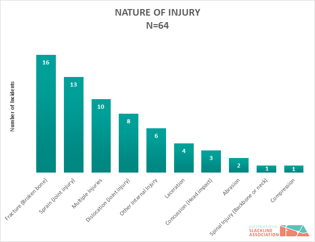 figure-5-slackline-incidents-by-nature-of-injury