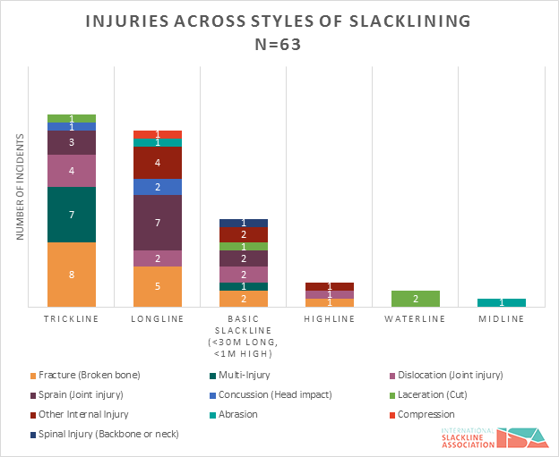 figure-6-slackline-incidents-injury-across-styles-of-slacklining2