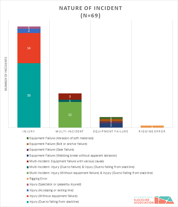 figure-7-slackline-incidents-by-nature-of-incident